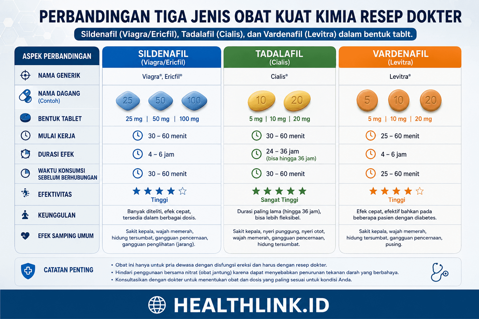 Perbandingan tiga jenis obat kuat kimia resep dokter: Sildenafil (Viagra/Ericfil), Tadalafil (Cialis), dan Vardenafil (Levitra) dalam bentuk tablet.